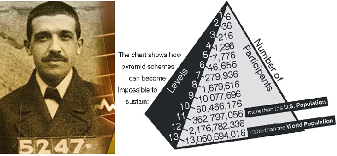 Charles Ponzi dan bagan skema ponzi: Bukan bisnis, bukan investasi. (economicnoise.com)