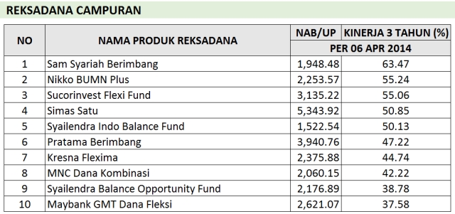 reksadana-terbaik-campuran-april-2014