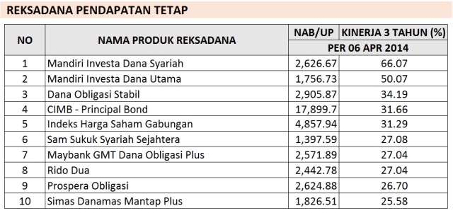 reksadana-terbaik-pendapatan-tetap-april-2014