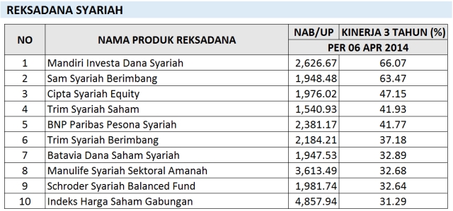 reksadana-terbaik-syariah-april-2014