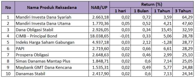 Reksadana-3-pendapatan-tetap-terbaik-Juni-2014