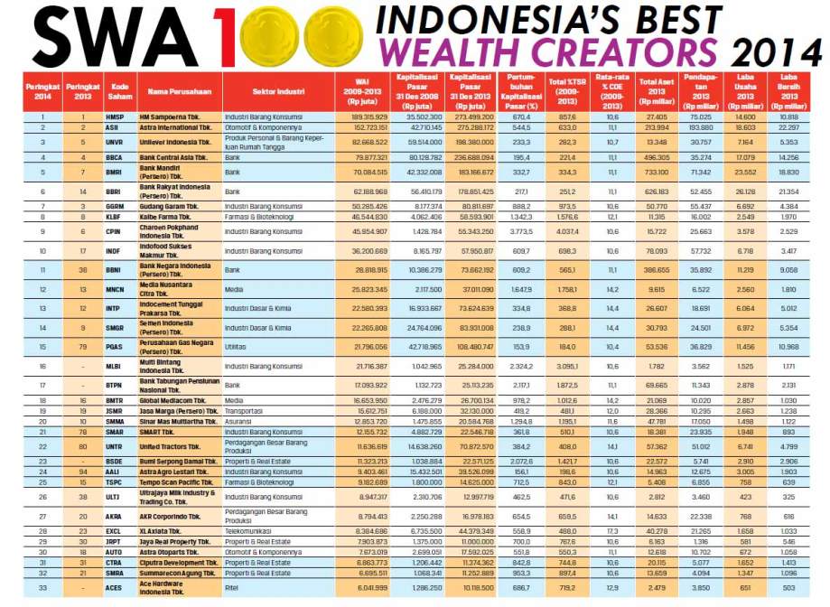 SWA-2014-indonesia-wealth-creators-1