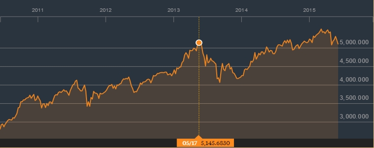 Data pertumbuhan IHSG dalam 5 tahun terakhir. (Bloomberg)