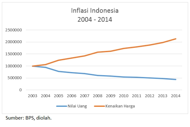 Inflasi_Indonesia_2004_2014