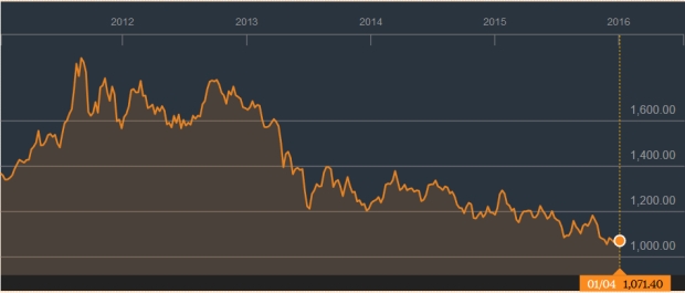 Grafik harga emas setahun terakhir. Bloomberg.