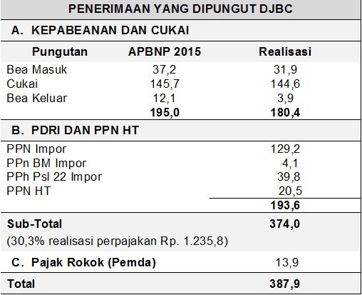 Total penerimaan negara sebenarnya yang dikumpulkan Bea Cukai selama tahun 2015.