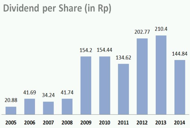 PGAS_Dividend per share_2016