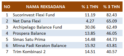 reksadana campuran terbaik 2018