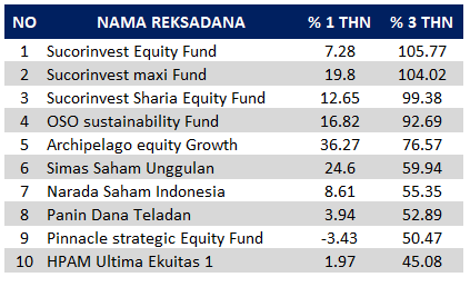 reksadana saham terbaik 2018